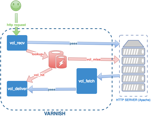 Sacando partido a Varnish Cache – Jesús L.C. – Apuntes de un aprendiz